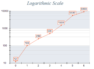 Numeric and logarithmic scale